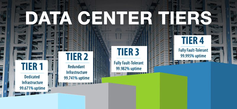 What are Data Center Tiers?