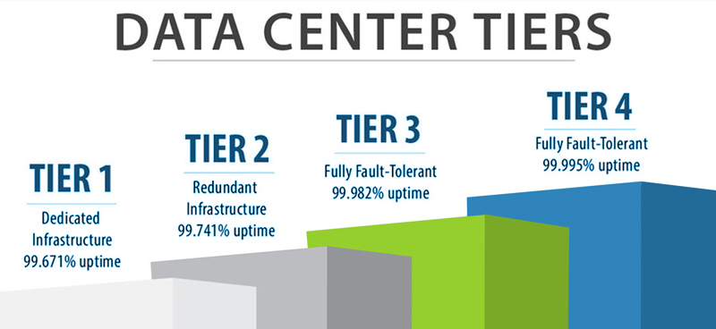 What Are the Data Center Tier Ratings?